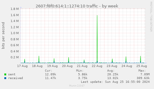 2607:f8f0:614:1::1274:10 traffic