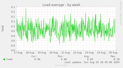 Load average