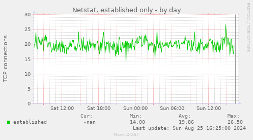 Netstat, established only