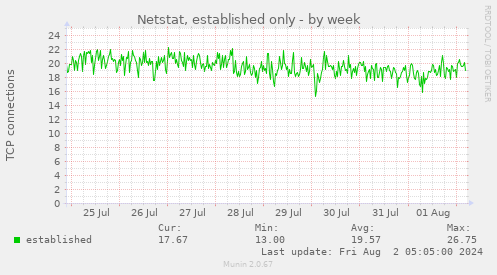 Netstat, established only