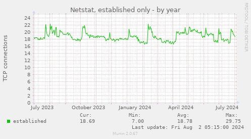 Netstat, established only