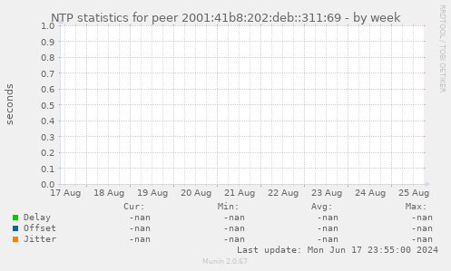 NTP statistics for peer 2001:41b8:202:deb::311:69