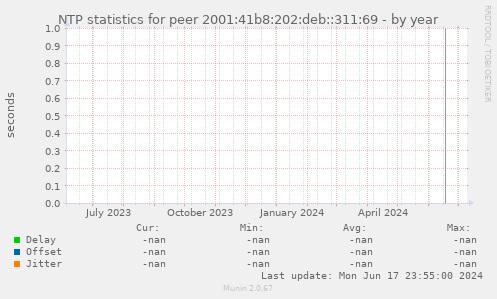 NTP statistics for peer 2001:41b8:202:deb::311:69