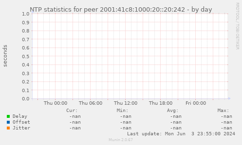 NTP statistics for peer 2001:41c8:1000:20::20:242