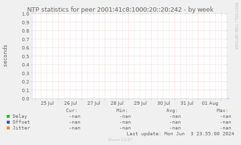 NTP statistics for peer 2001:41c8:1000:20::20:242