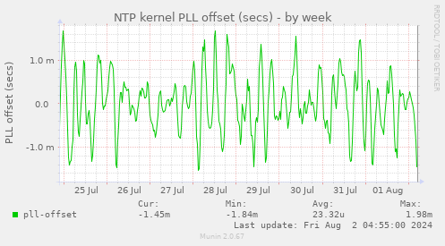 NTP kernel PLL offset (secs)