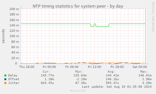 NTP timing statistics for system peer