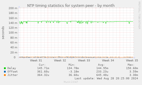 NTP timing statistics for system peer