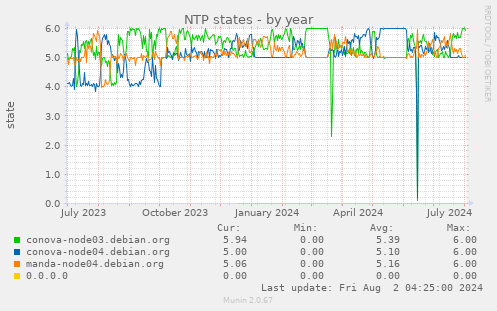 NTP states