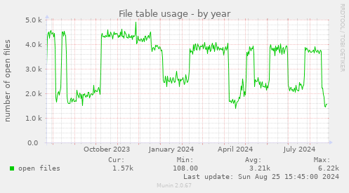 File table usage