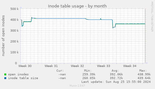 Inode table usage