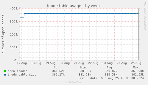 Inode table usage