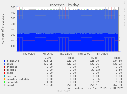 Processes