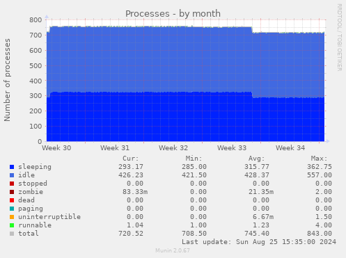 Processes