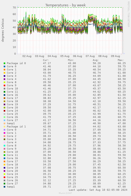 Temperatures