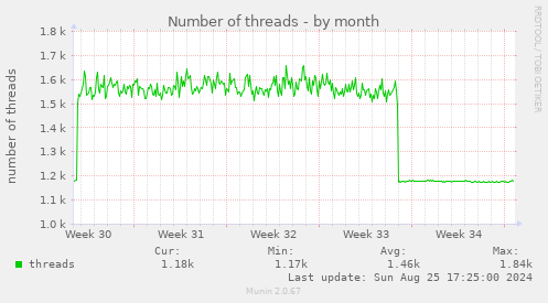 Number of threads