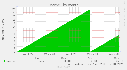 Uptime