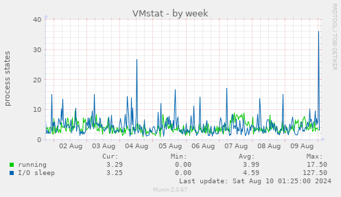 VMstat