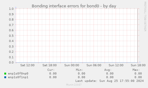 Bonding interface errors for bond0