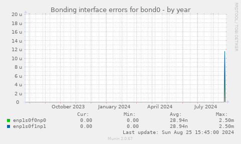 Bonding interface errors for bond0