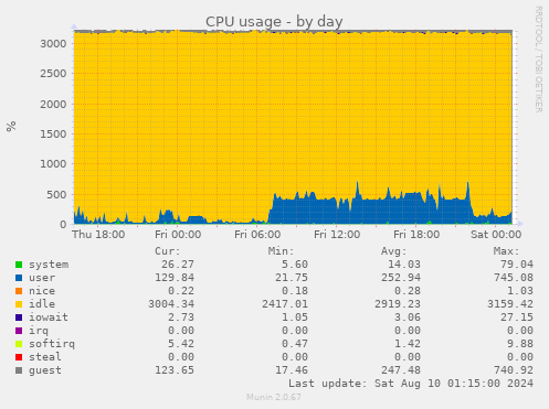 CPU usage