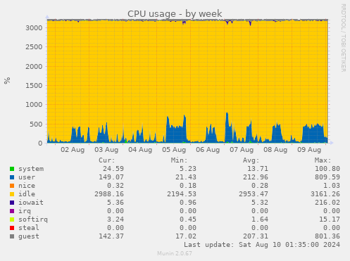 CPU usage