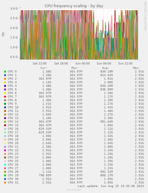 CPU frequency scaling