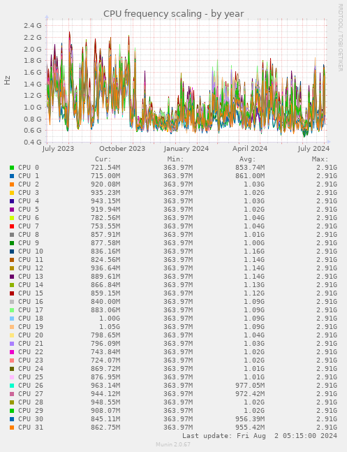 CPU frequency scaling