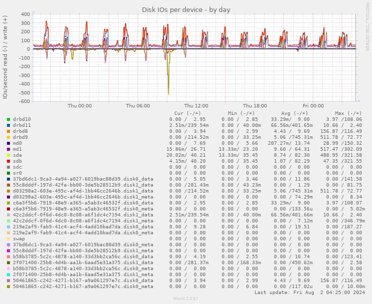 Disk IOs per device