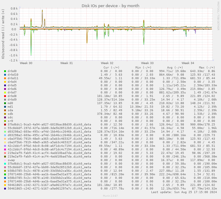 Disk IOs per device