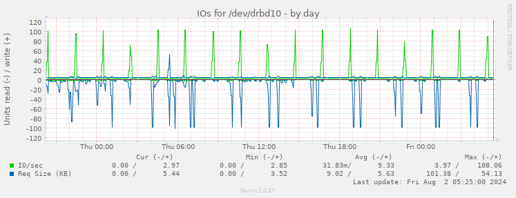 IOs for /dev/drbd10