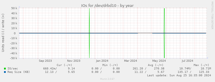 IOs for /dev/drbd10