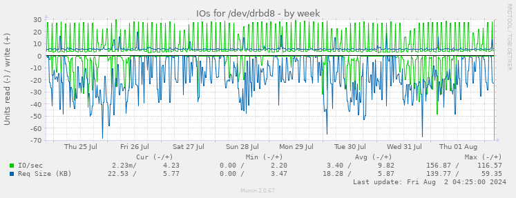 IOs for /dev/drbd8