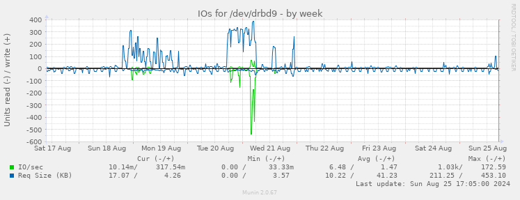 IOs for /dev/drbd9