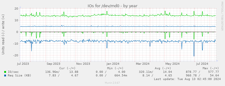 IOs for /dev/md0