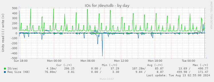 IOs for /dev/sdb