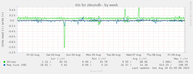 IOs for /dev/sdb