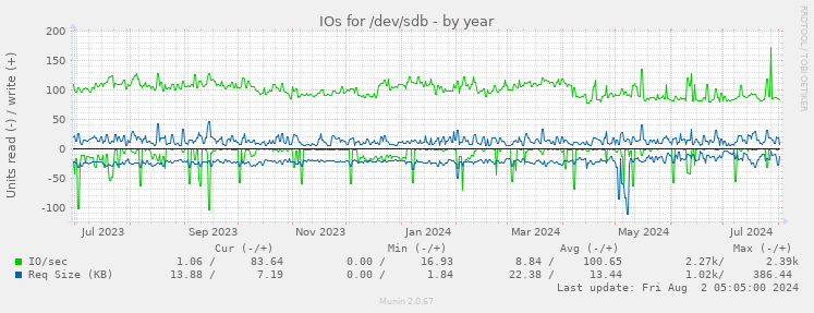 IOs for /dev/sdb