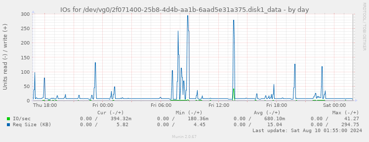 IOs for /dev/vg0/2f071400-25b8-4d4b-aa1b-6aad5e31a375.disk1_data