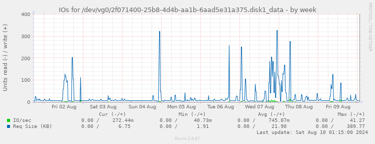 IOs for /dev/vg0/2f071400-25b8-4d4b-aa1b-6aad5e31a375.disk1_data