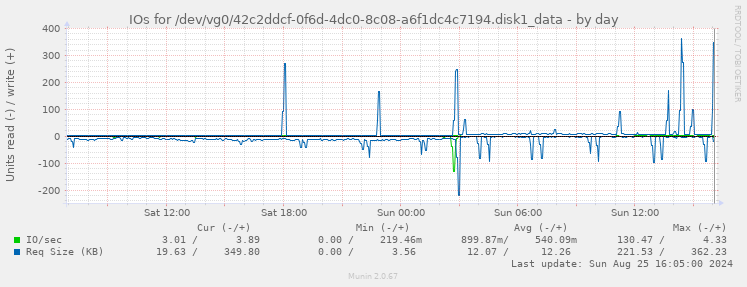 IOs for /dev/vg0/42c2ddcf-0f6d-4dc0-8c08-a6f1dc4c7194.disk1_data