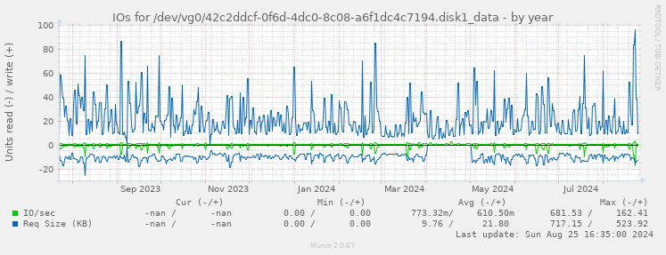 IOs for /dev/vg0/42c2ddcf-0f6d-4dc0-8c08-a6f1dc4c7194.disk1_data