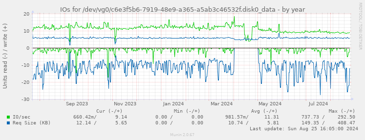 IOs for /dev/vg0/c6e3f5b6-7919-48e9-a365-a5ab3c46532f.disk0_data