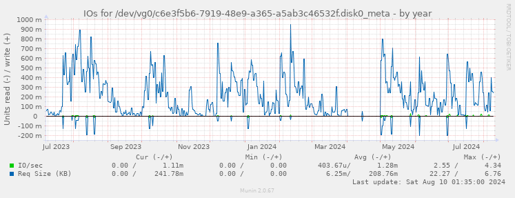 IOs for /dev/vg0/c6e3f5b6-7919-48e9-a365-a5ab3c46532f.disk0_meta