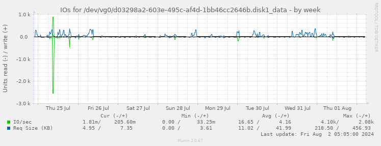 IOs for /dev/vg0/d03298a2-603e-495c-af4d-1bb46cc2646b.disk1_data