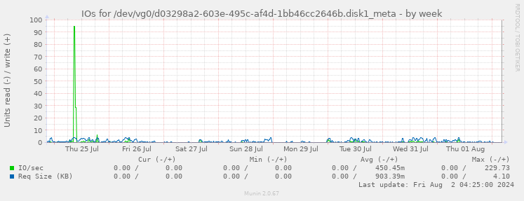 IOs for /dev/vg0/d03298a2-603e-495c-af4d-1bb46cc2646b.disk1_meta