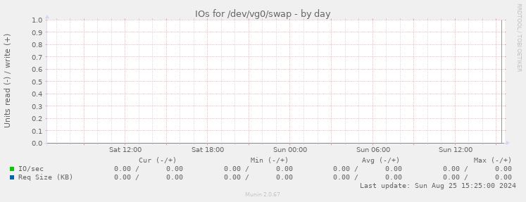 IOs for /dev/vg0/swap