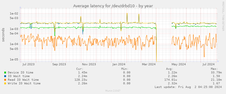 Average latency for /dev/drbd10