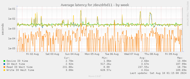 Average latency for /dev/drbd11