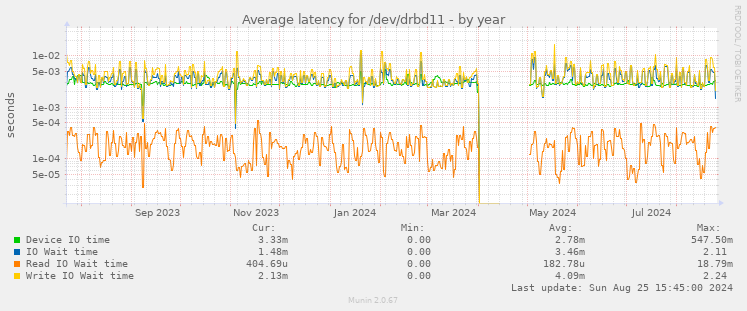 Average latency for /dev/drbd11